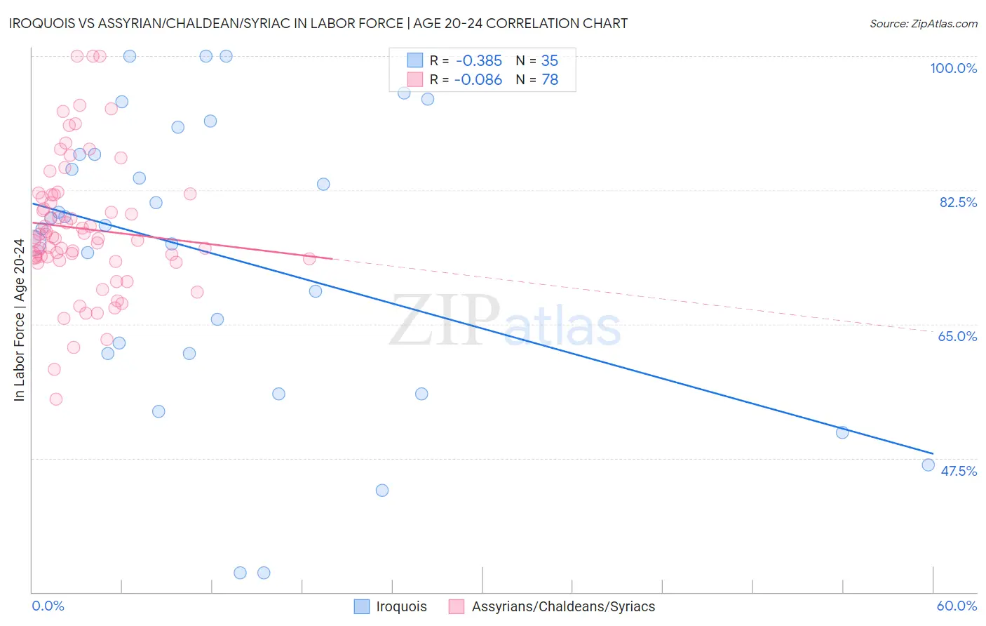 Iroquois vs Assyrian/Chaldean/Syriac In Labor Force | Age 20-24