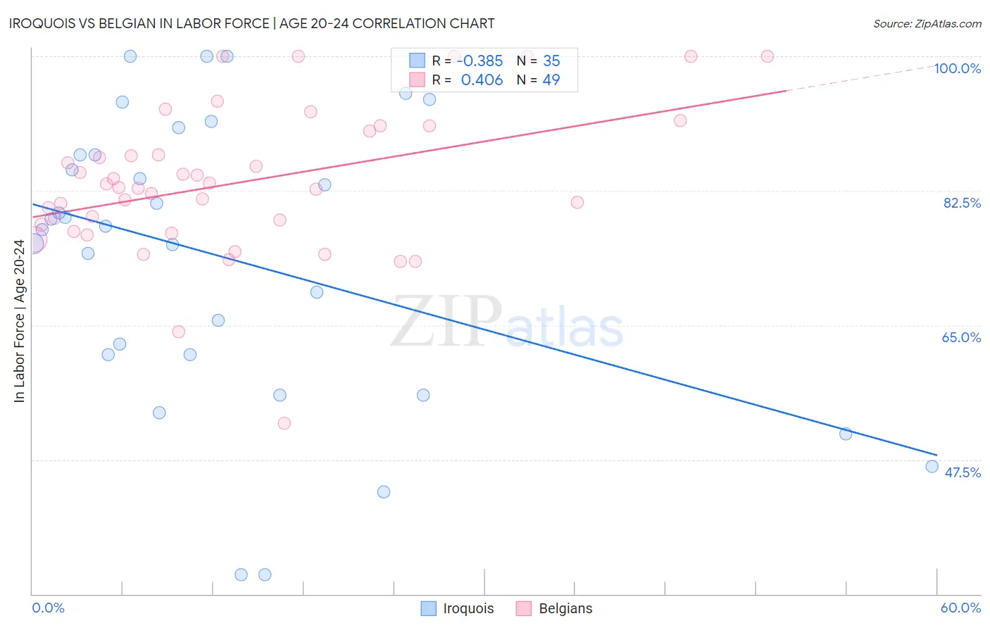 Iroquois vs Belgian In Labor Force | Age 20-24