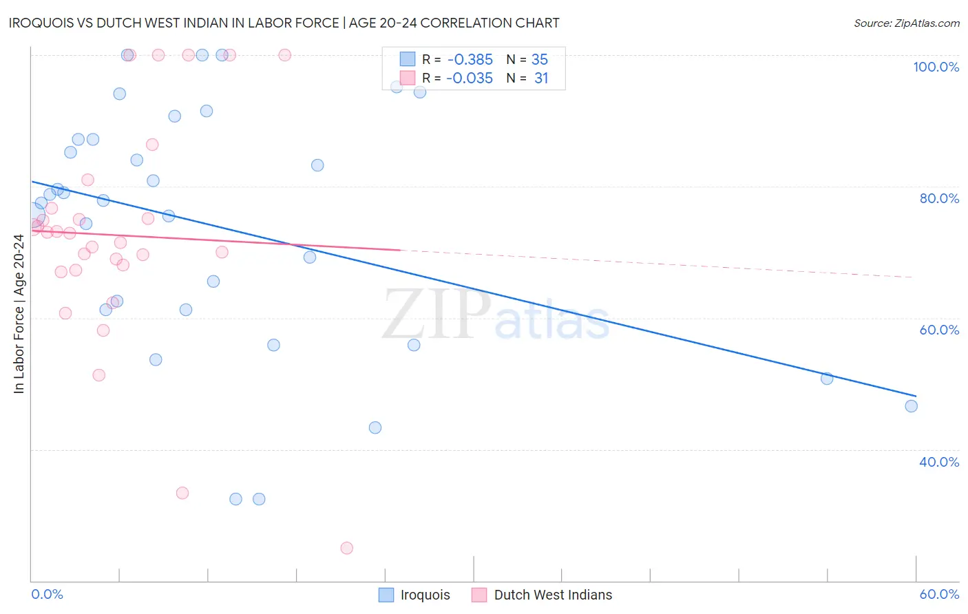 Iroquois vs Dutch West Indian In Labor Force | Age 20-24