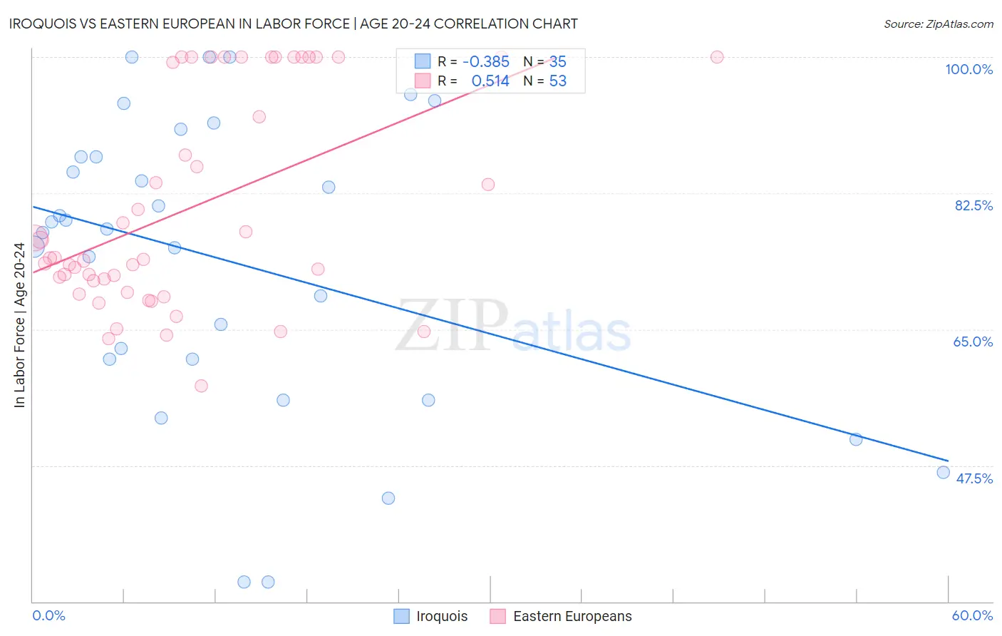 Iroquois vs Eastern European In Labor Force | Age 20-24