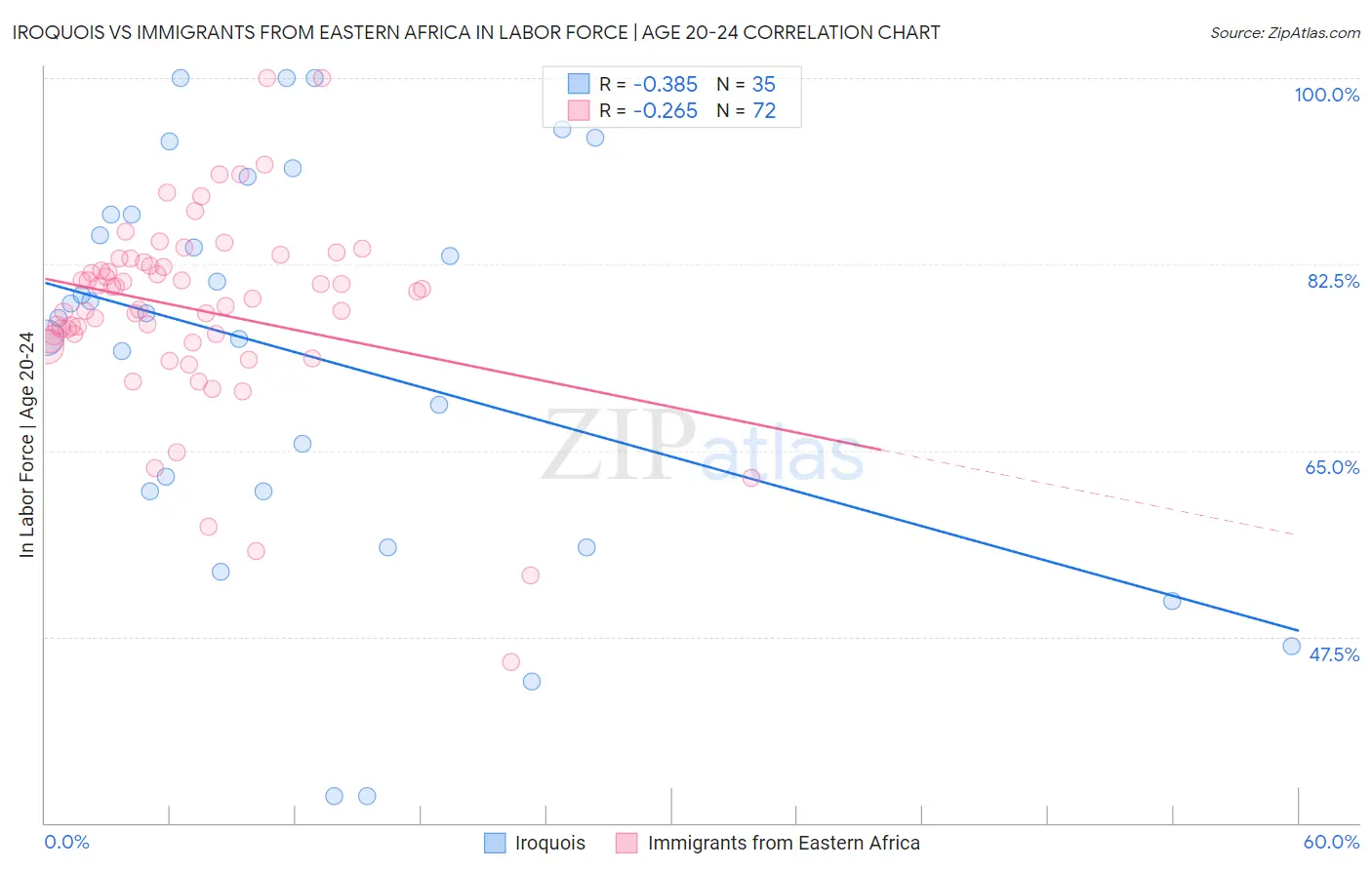 Iroquois vs Immigrants from Eastern Africa In Labor Force | Age 20-24