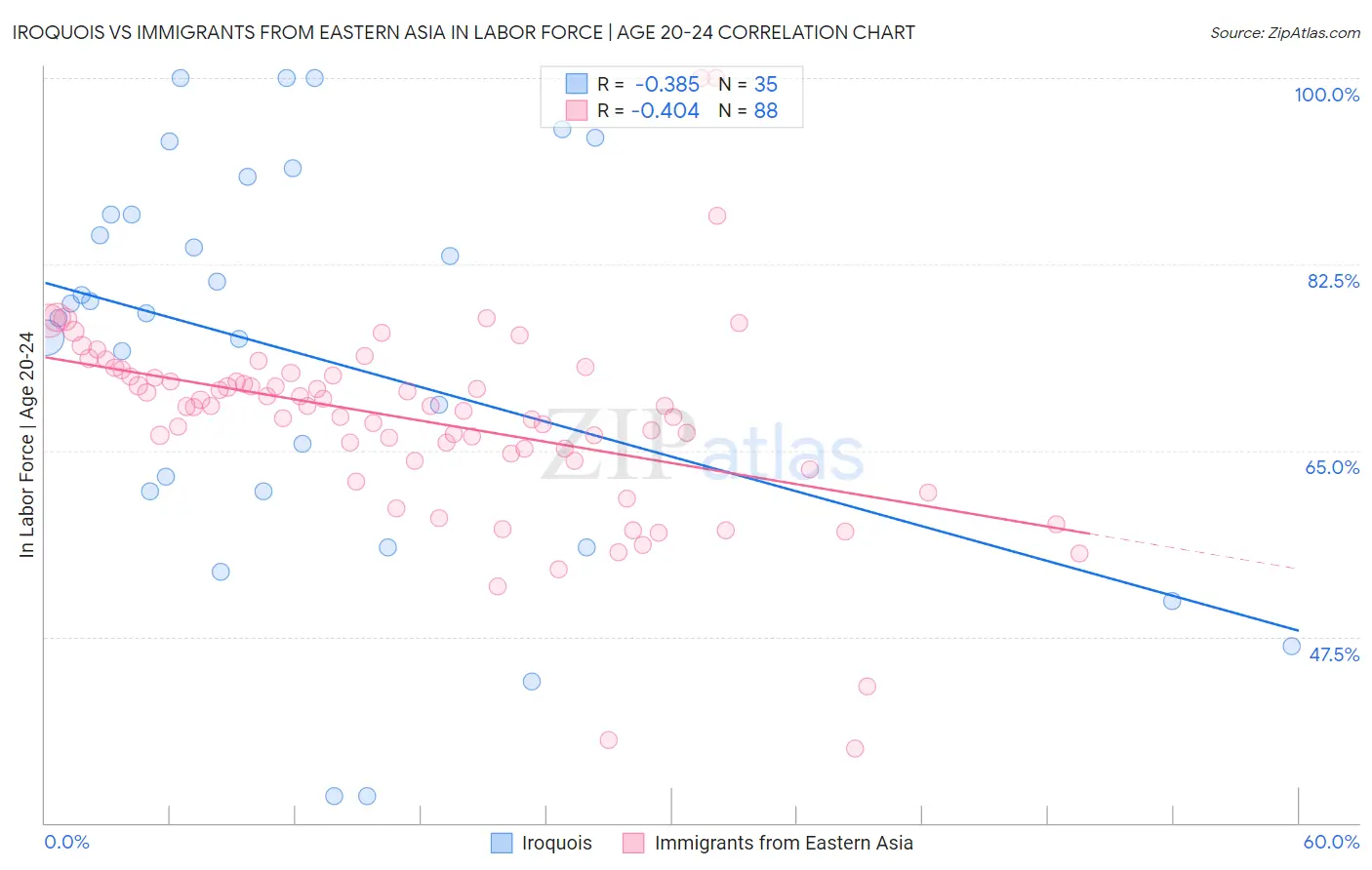 Iroquois vs Immigrants from Eastern Asia In Labor Force | Age 20-24