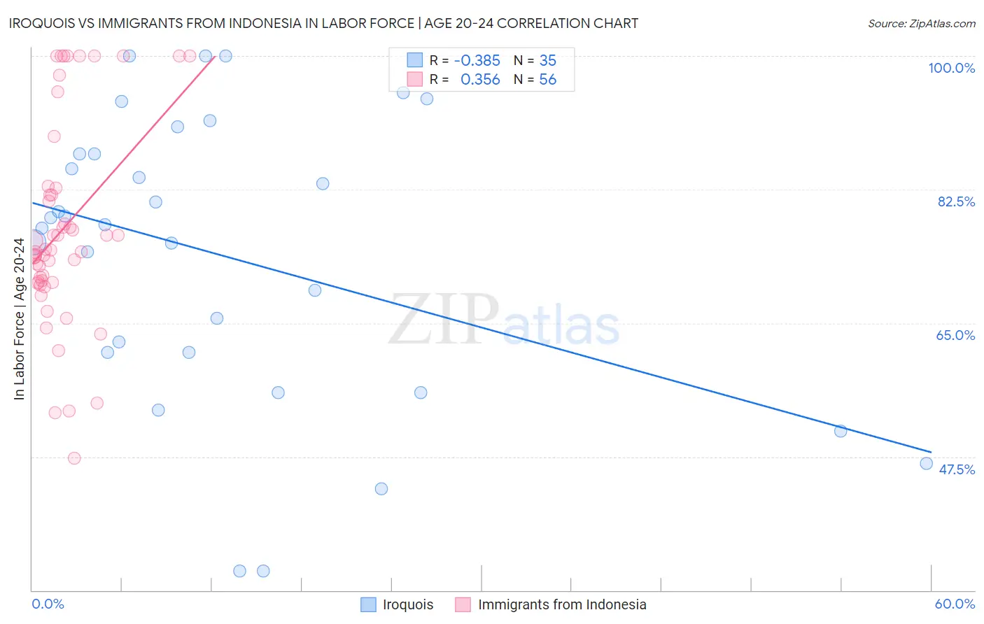 Iroquois vs Immigrants from Indonesia In Labor Force | Age 20-24