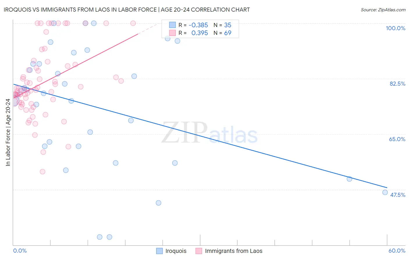 Iroquois vs Immigrants from Laos In Labor Force | Age 20-24