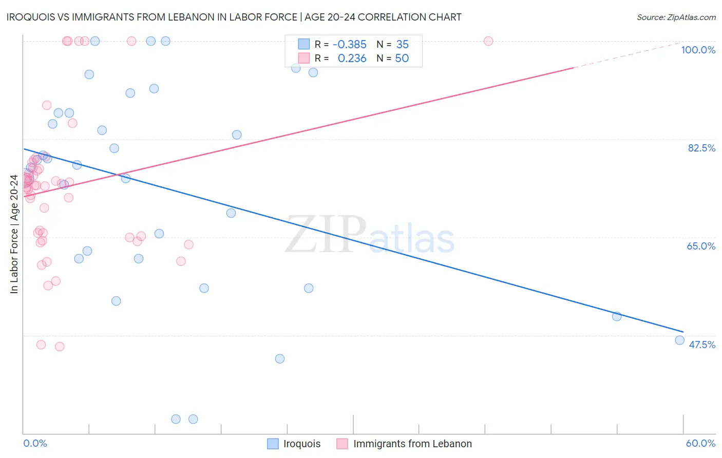 Iroquois vs Immigrants from Lebanon In Labor Force | Age 20-24