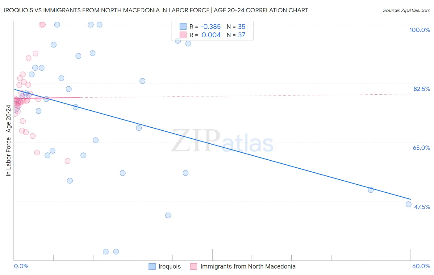 Iroquois vs Immigrants from North Macedonia In Labor Force | Age 20-24