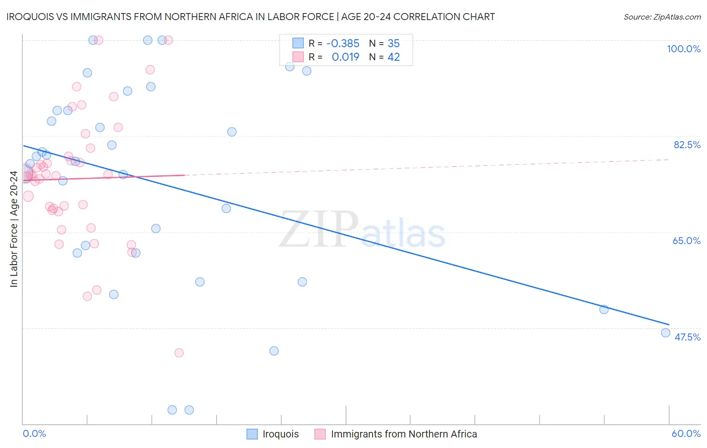 Iroquois vs Immigrants from Northern Africa In Labor Force | Age 20-24