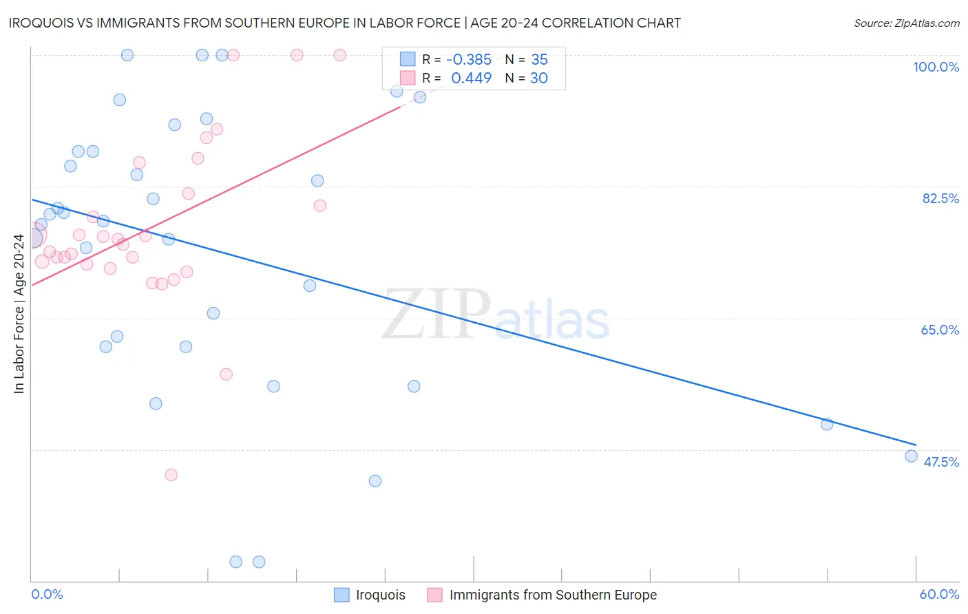 Iroquois vs Immigrants from Southern Europe In Labor Force | Age 20-24