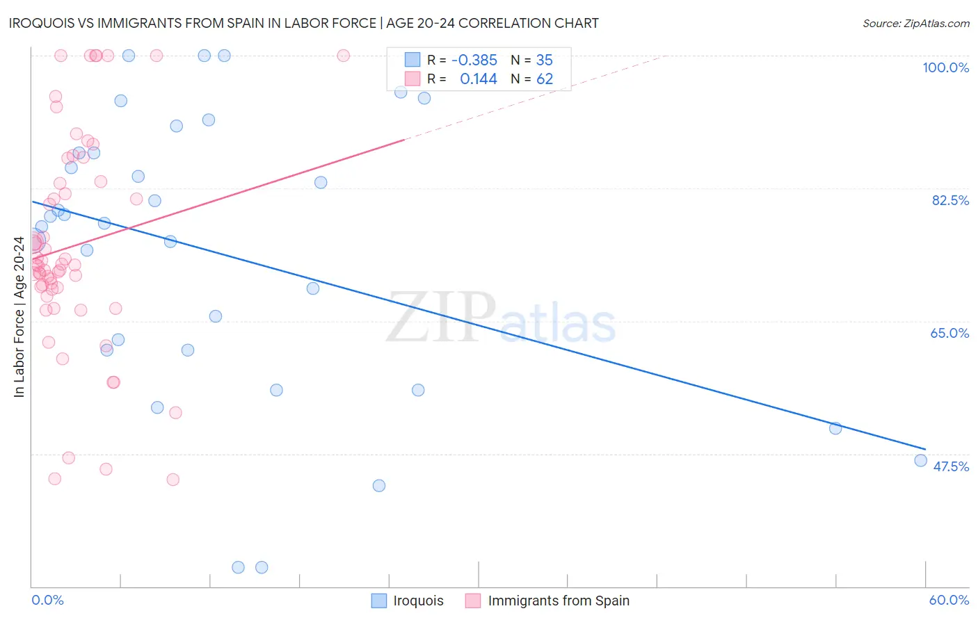 Iroquois vs Immigrants from Spain In Labor Force | Age 20-24