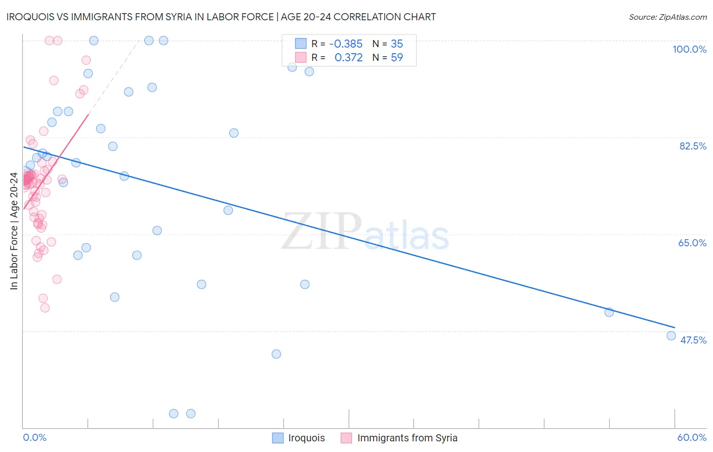 Iroquois vs Immigrants from Syria In Labor Force | Age 20-24