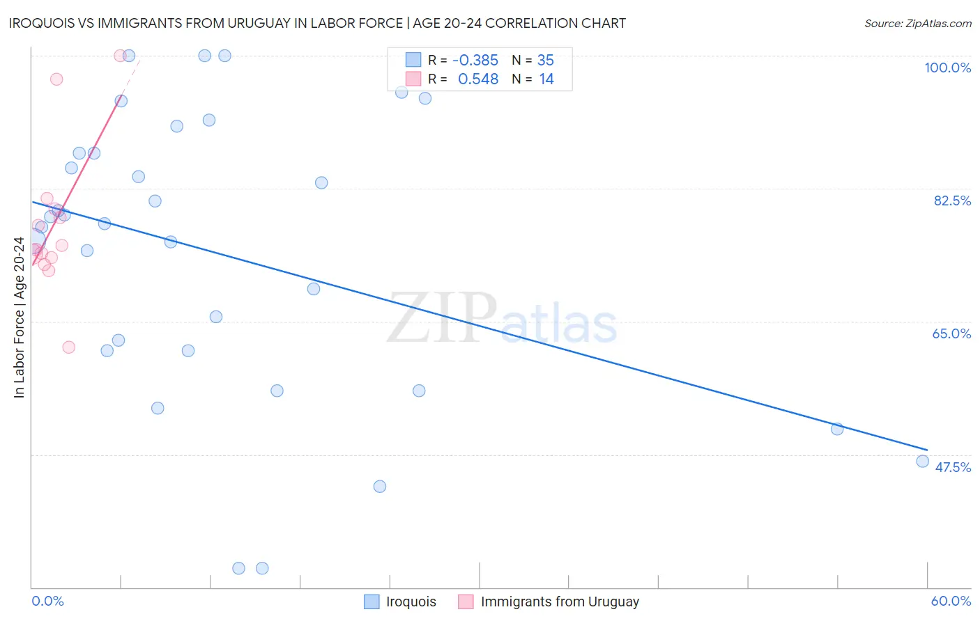 Iroquois vs Immigrants from Uruguay In Labor Force | Age 20-24