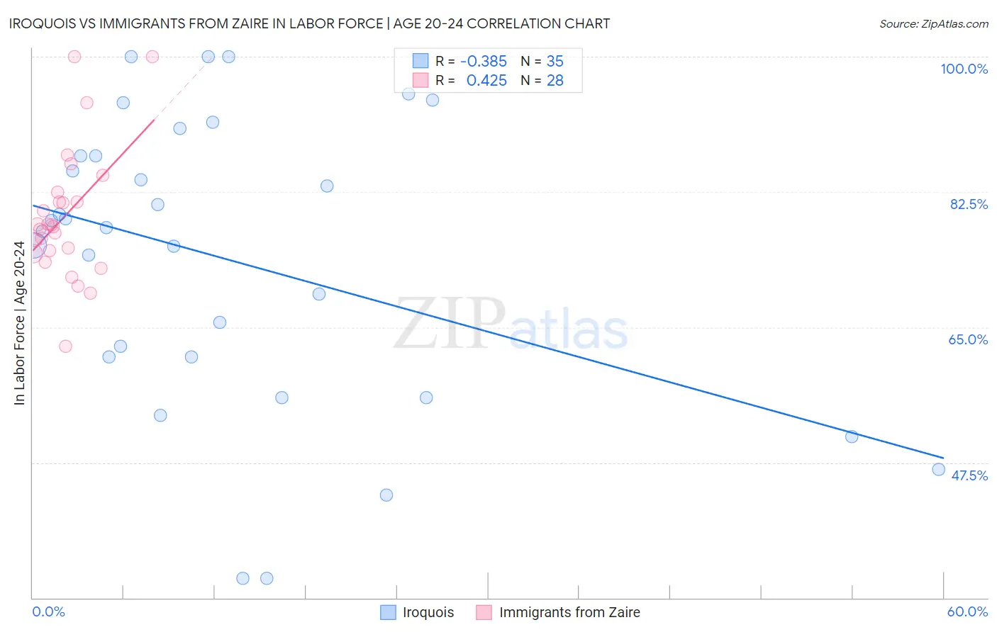 Iroquois vs Immigrants from Zaire In Labor Force | Age 20-24