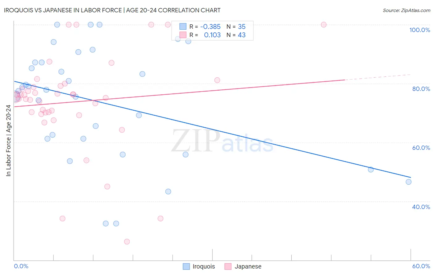 Iroquois vs Japanese In Labor Force | Age 20-24