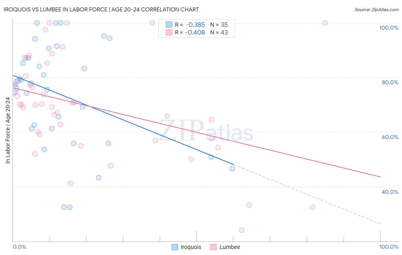 Iroquois vs Lumbee In Labor Force | Age 20-24