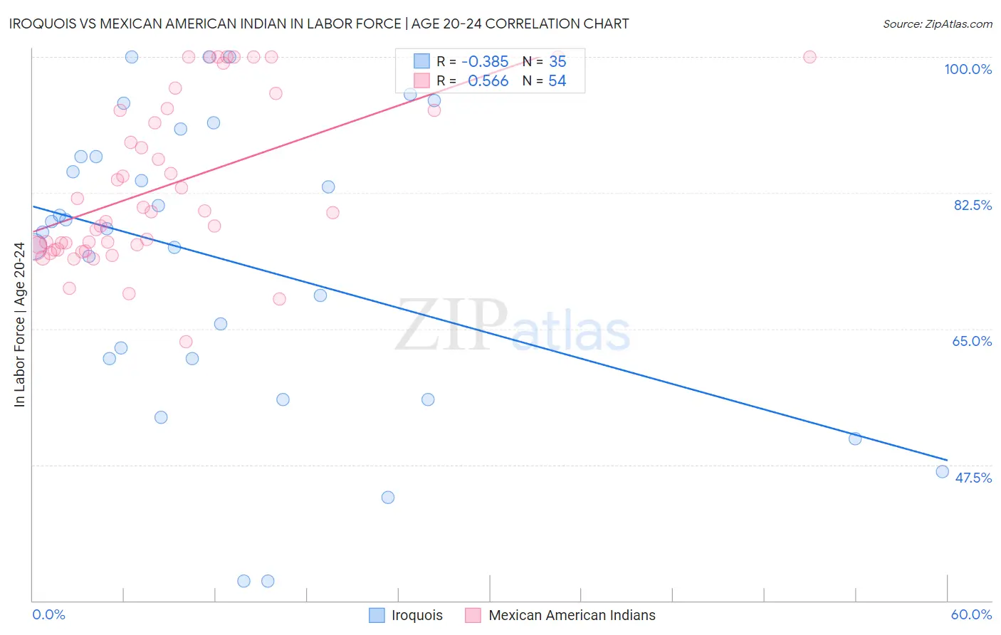 Iroquois vs Mexican American Indian In Labor Force | Age 20-24