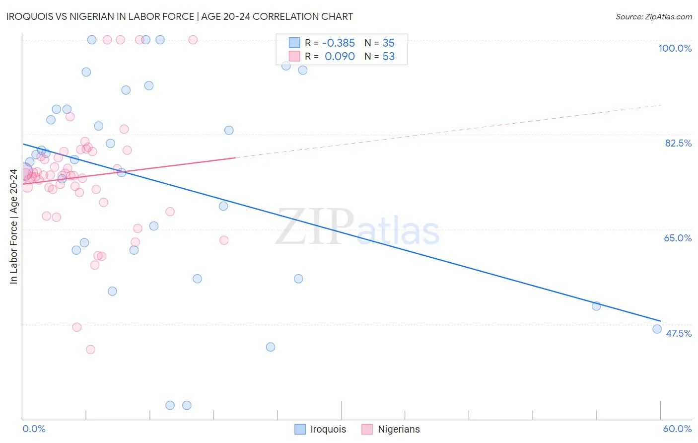 Iroquois vs Nigerian In Labor Force | Age 20-24