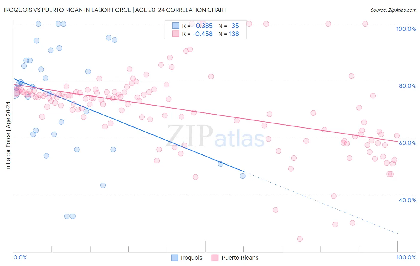 Iroquois vs Puerto Rican In Labor Force | Age 20-24