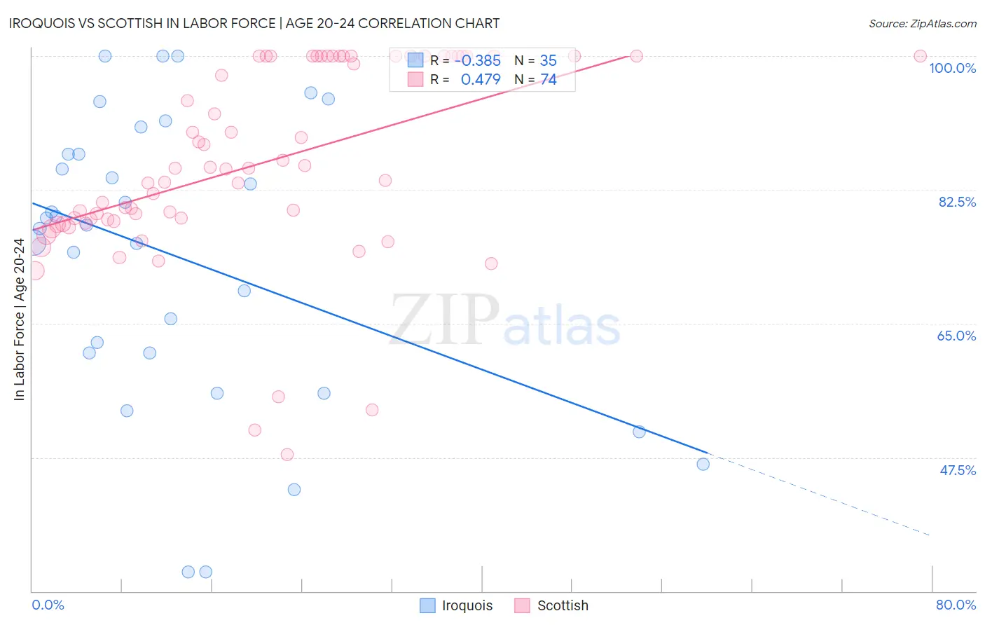 Iroquois vs Scottish In Labor Force | Age 20-24