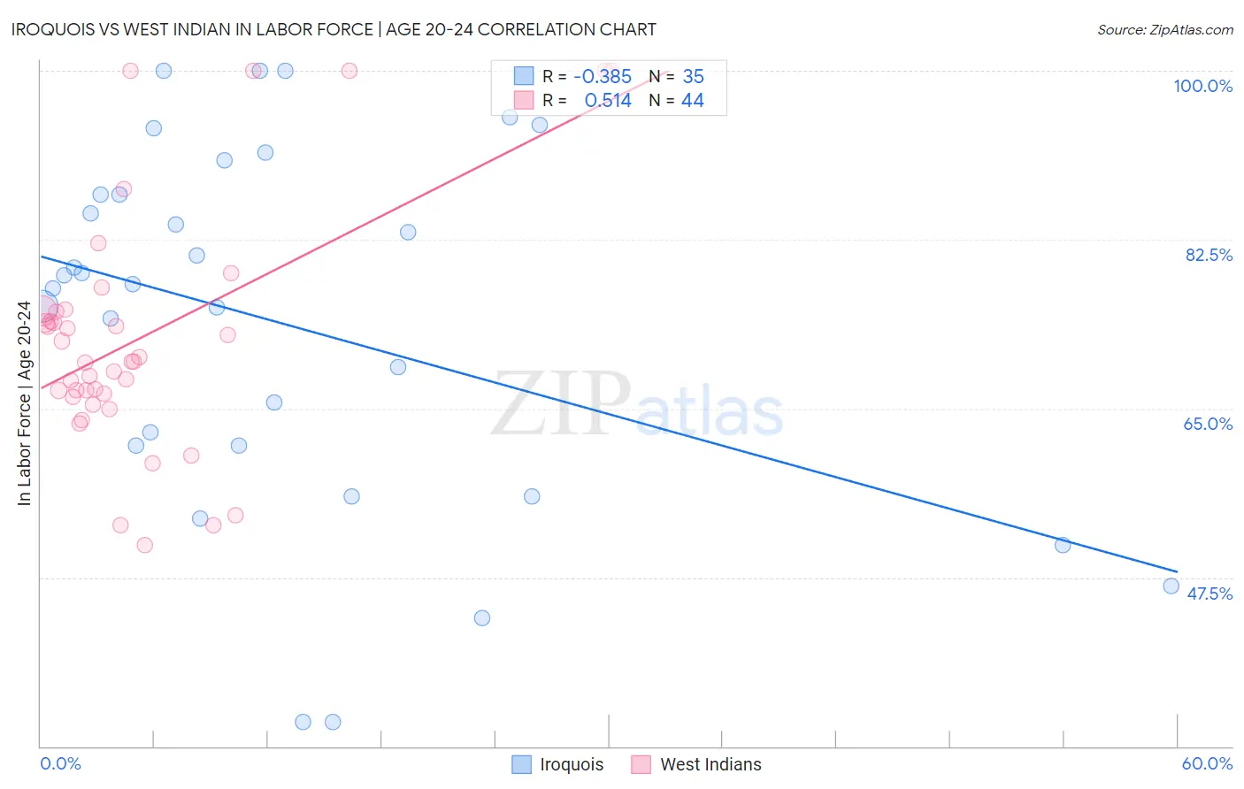 Iroquois vs West Indian In Labor Force | Age 20-24