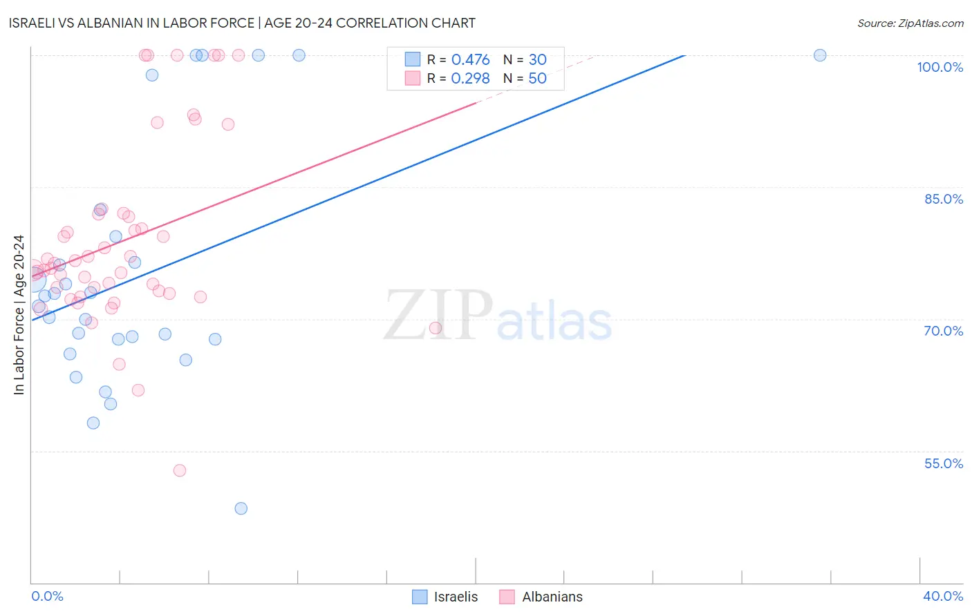 Israeli vs Albanian In Labor Force | Age 20-24
