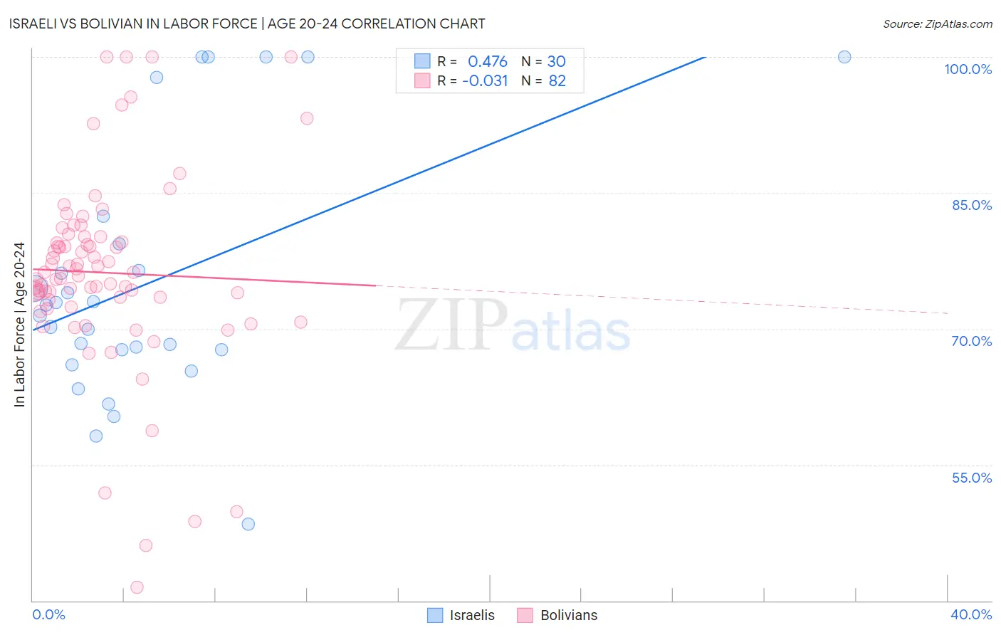 Israeli vs Bolivian In Labor Force | Age 20-24