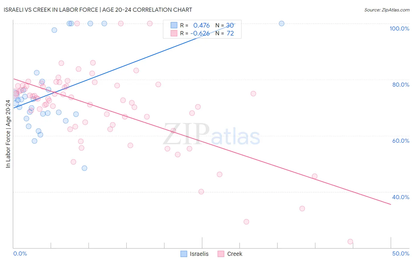 Israeli vs Creek In Labor Force | Age 20-24