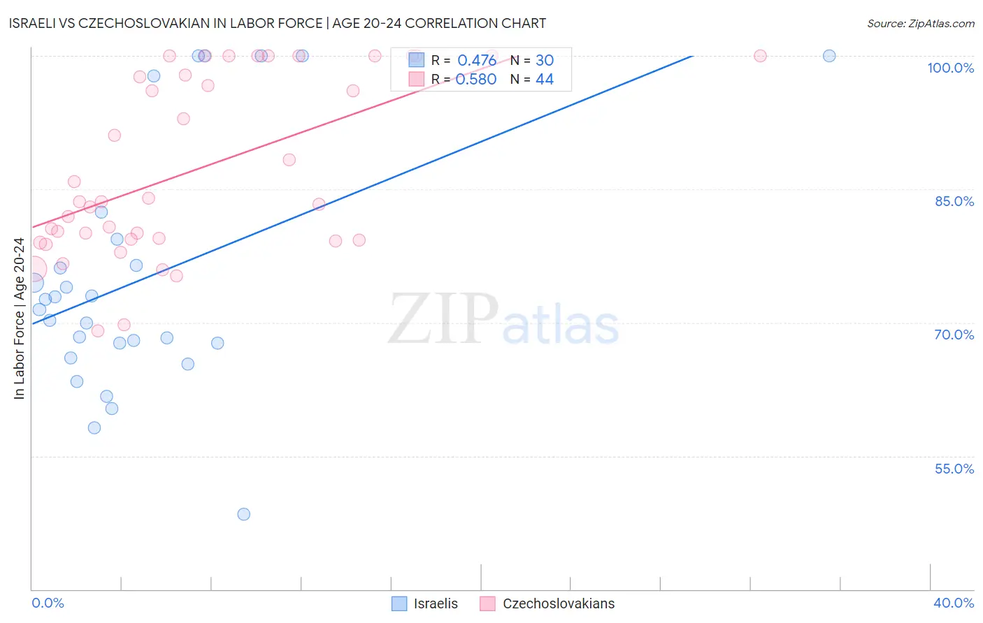 Israeli vs Czechoslovakian In Labor Force | Age 20-24