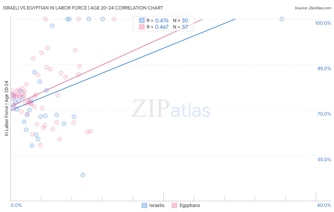 Israeli vs Egyptian In Labor Force | Age 20-24