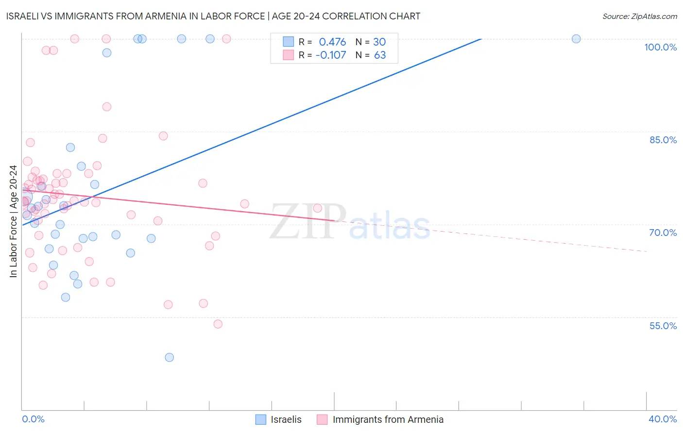 Israeli vs Immigrants from Armenia In Labor Force | Age 20-24