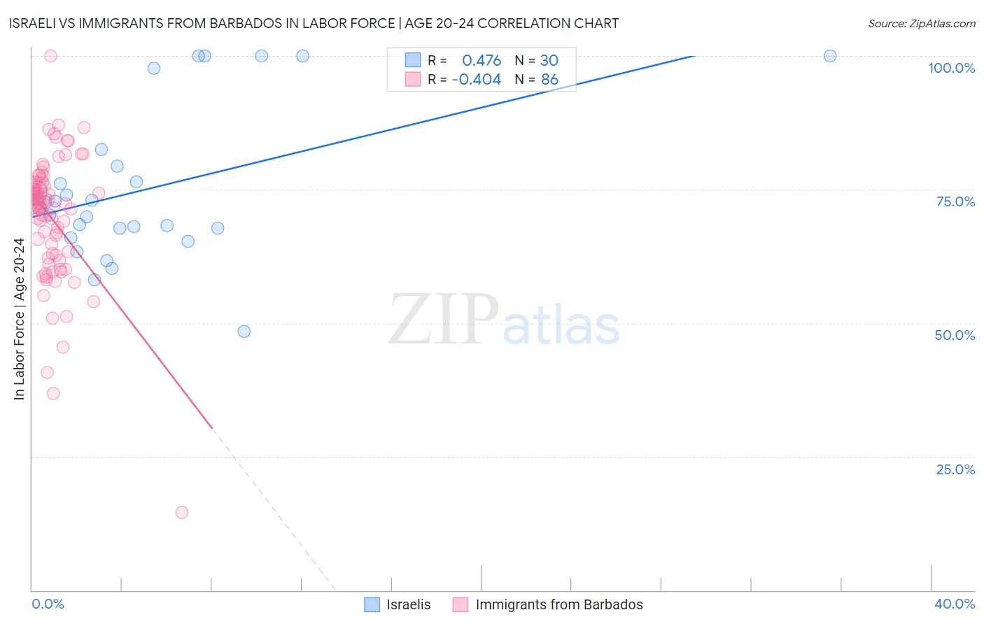 Israeli vs Immigrants from Barbados In Labor Force | Age 20-24