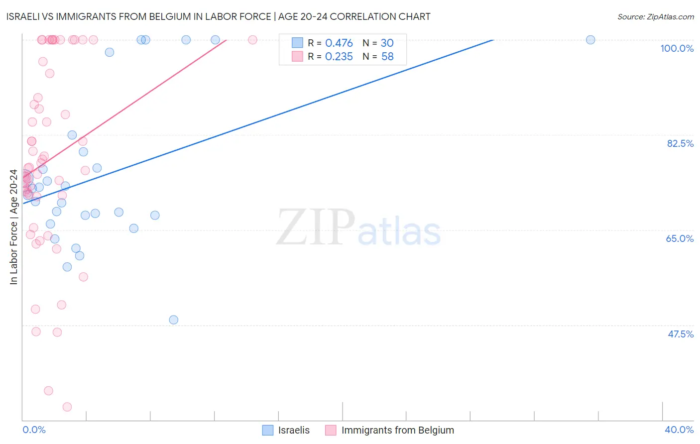 Israeli vs Immigrants from Belgium In Labor Force | Age 20-24