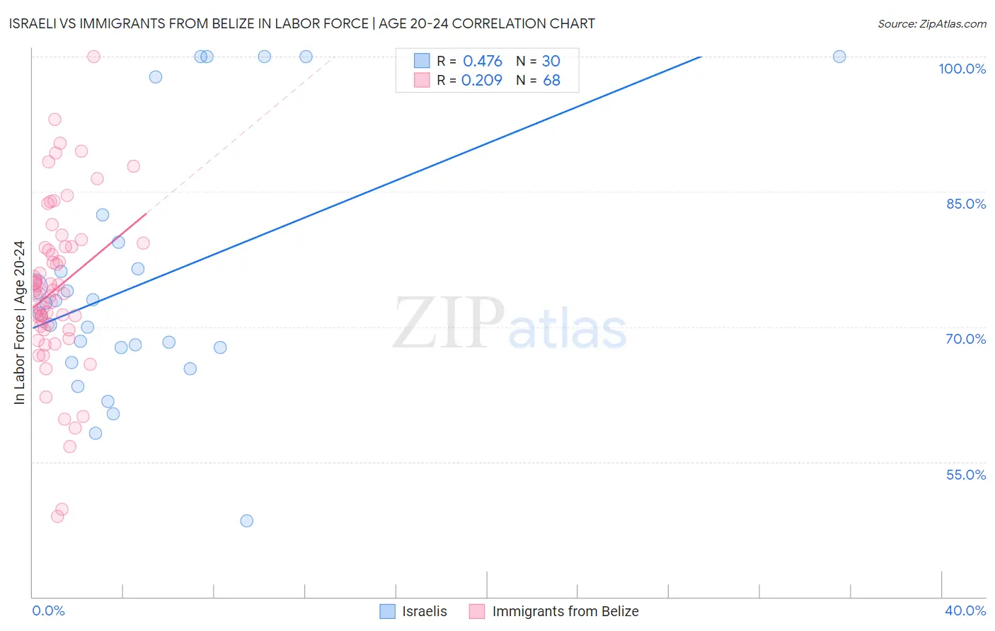 Israeli vs Immigrants from Belize In Labor Force | Age 20-24