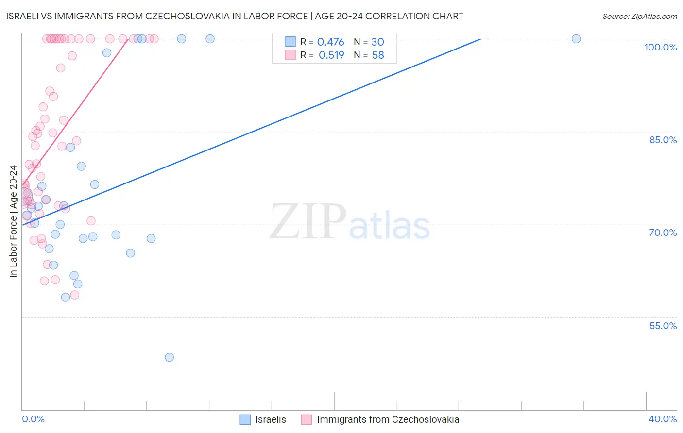 Israeli vs Immigrants from Czechoslovakia In Labor Force | Age 20-24