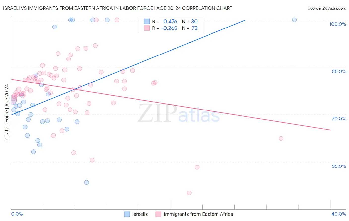 Israeli vs Immigrants from Eastern Africa In Labor Force | Age 20-24