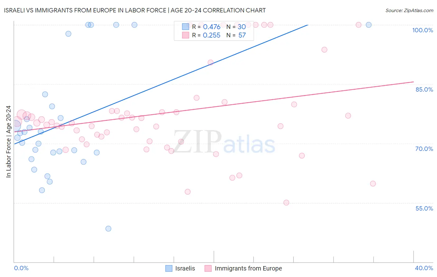 Israeli vs Immigrants from Europe In Labor Force | Age 20-24