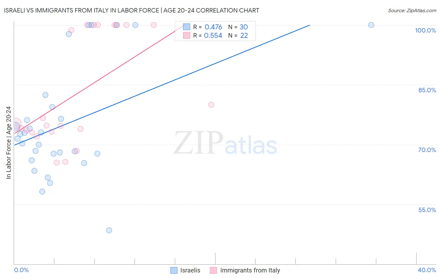 Israeli vs Immigrants from Italy In Labor Force | Age 20-24