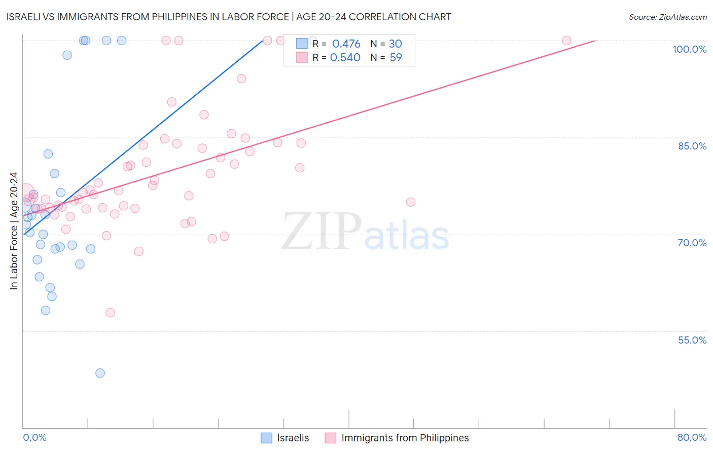 Israeli vs Immigrants from Philippines In Labor Force | Age 20-24