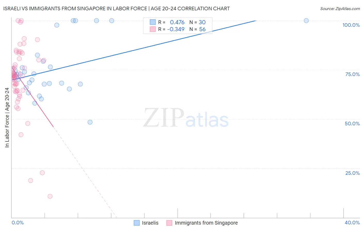 Israeli vs Immigrants from Singapore In Labor Force | Age 20-24