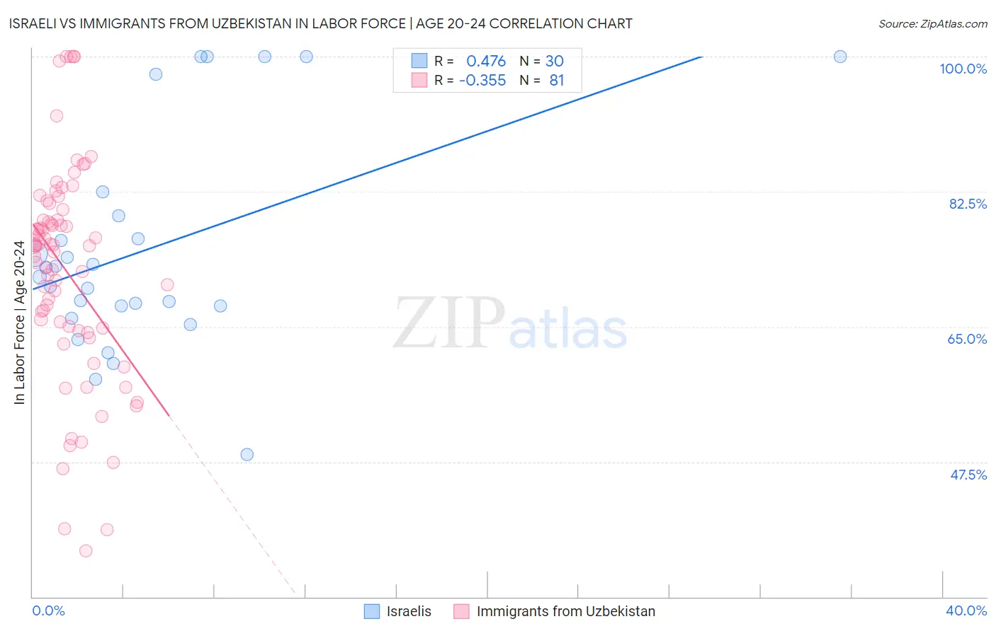 Israeli vs Immigrants from Uzbekistan In Labor Force | Age 20-24