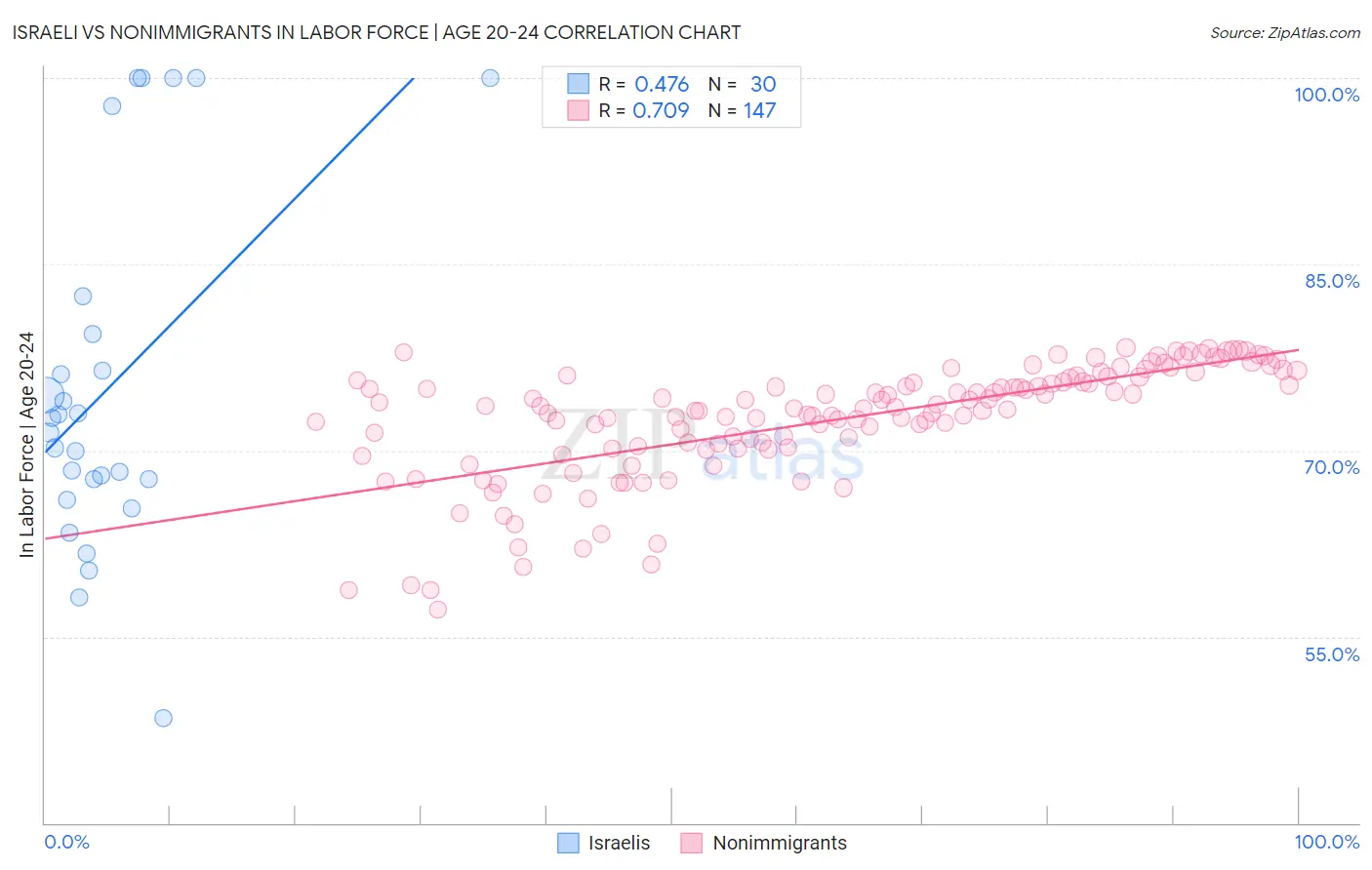 Israeli vs Nonimmigrants In Labor Force | Age 20-24