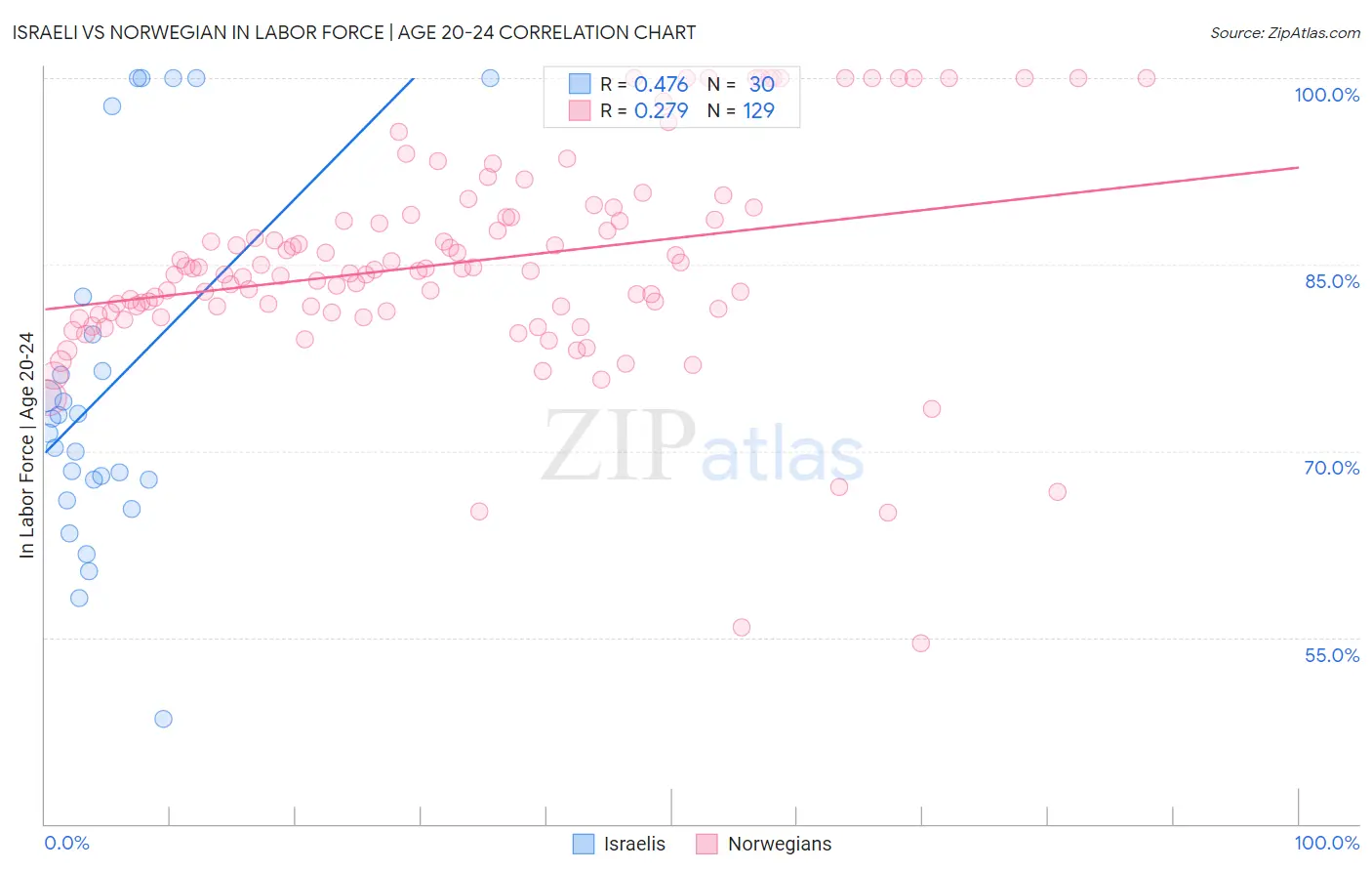 Israeli vs Norwegian In Labor Force | Age 20-24