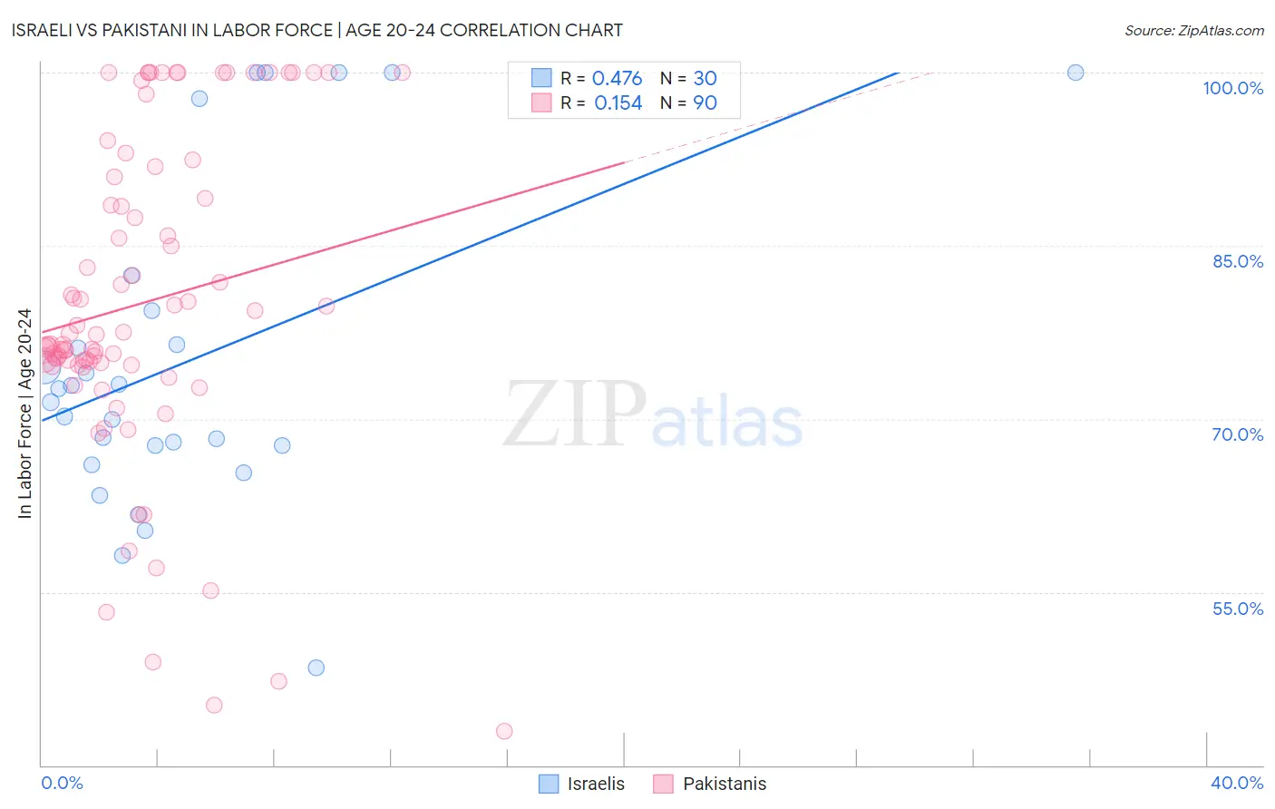 Israeli vs Pakistani In Labor Force | Age 20-24