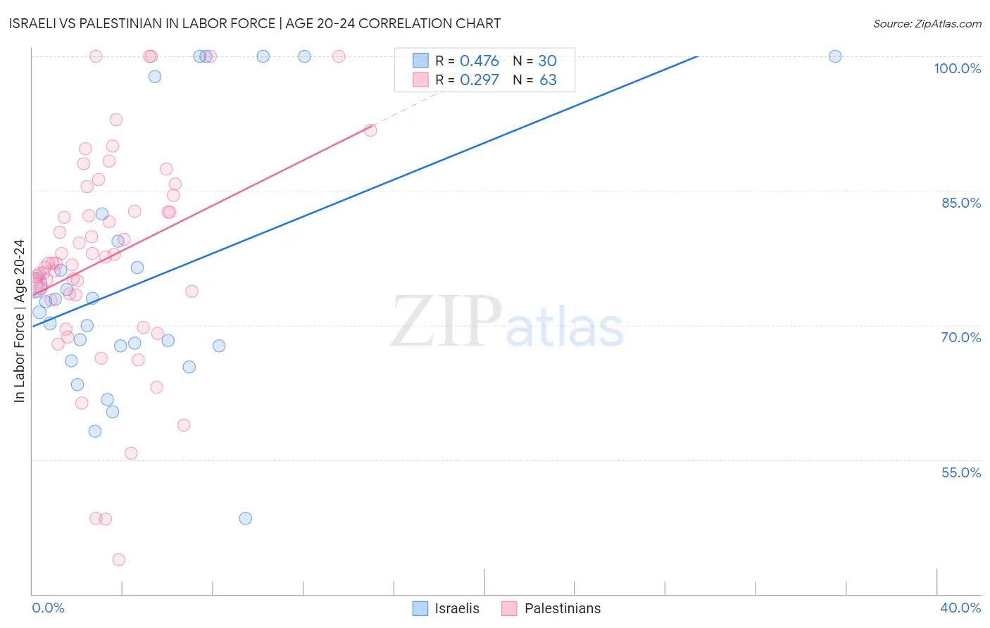 Israeli vs Palestinian In Labor Force | Age 20-24