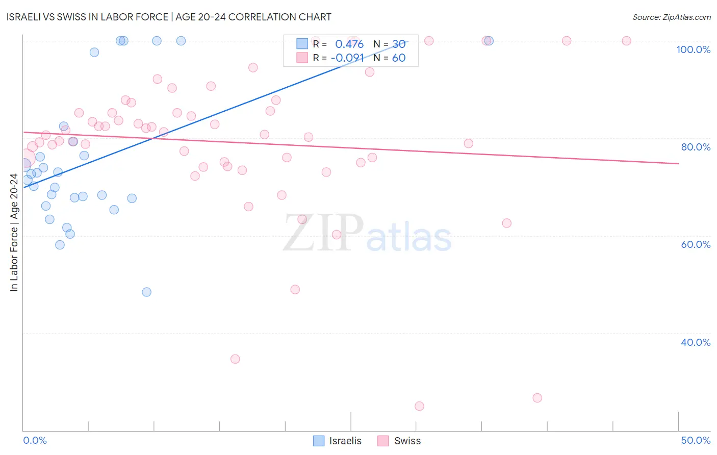 Israeli vs Swiss In Labor Force | Age 20-24