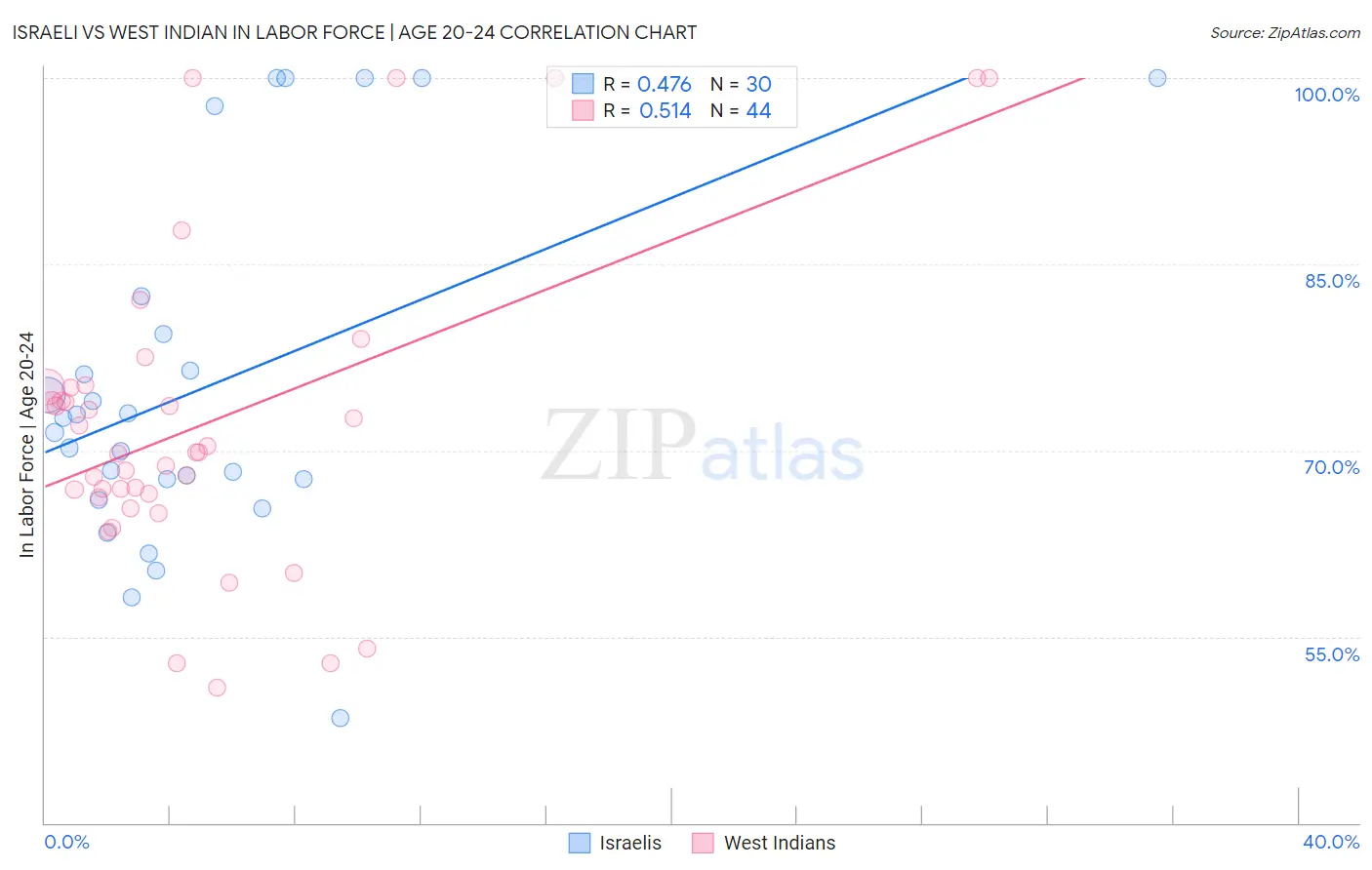 Israeli vs West Indian In Labor Force | Age 20-24