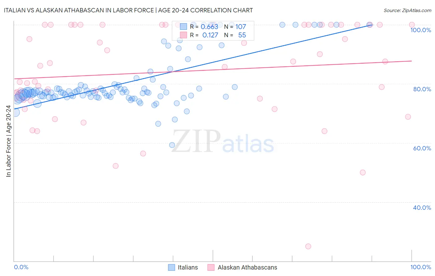 Italian vs Alaskan Athabascan In Labor Force | Age 20-24