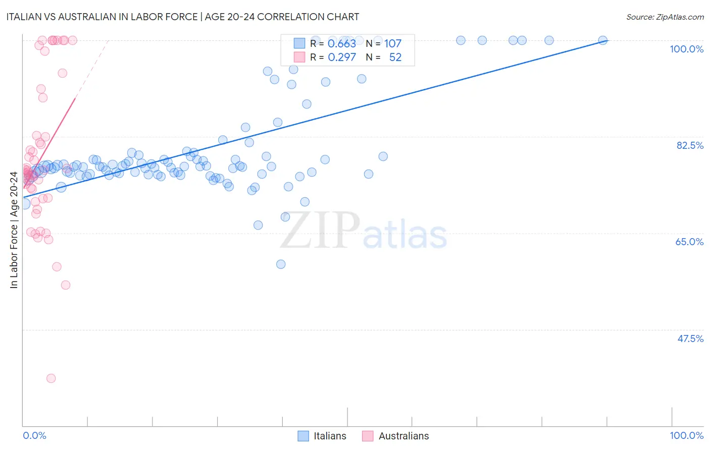 Italian vs Australian In Labor Force | Age 20-24