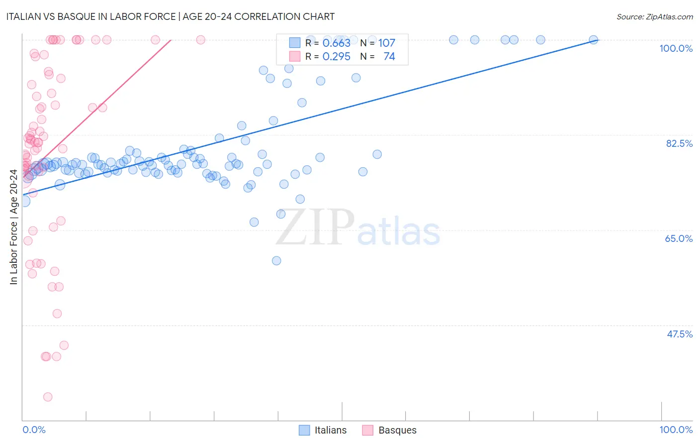 Italian vs Basque In Labor Force | Age 20-24