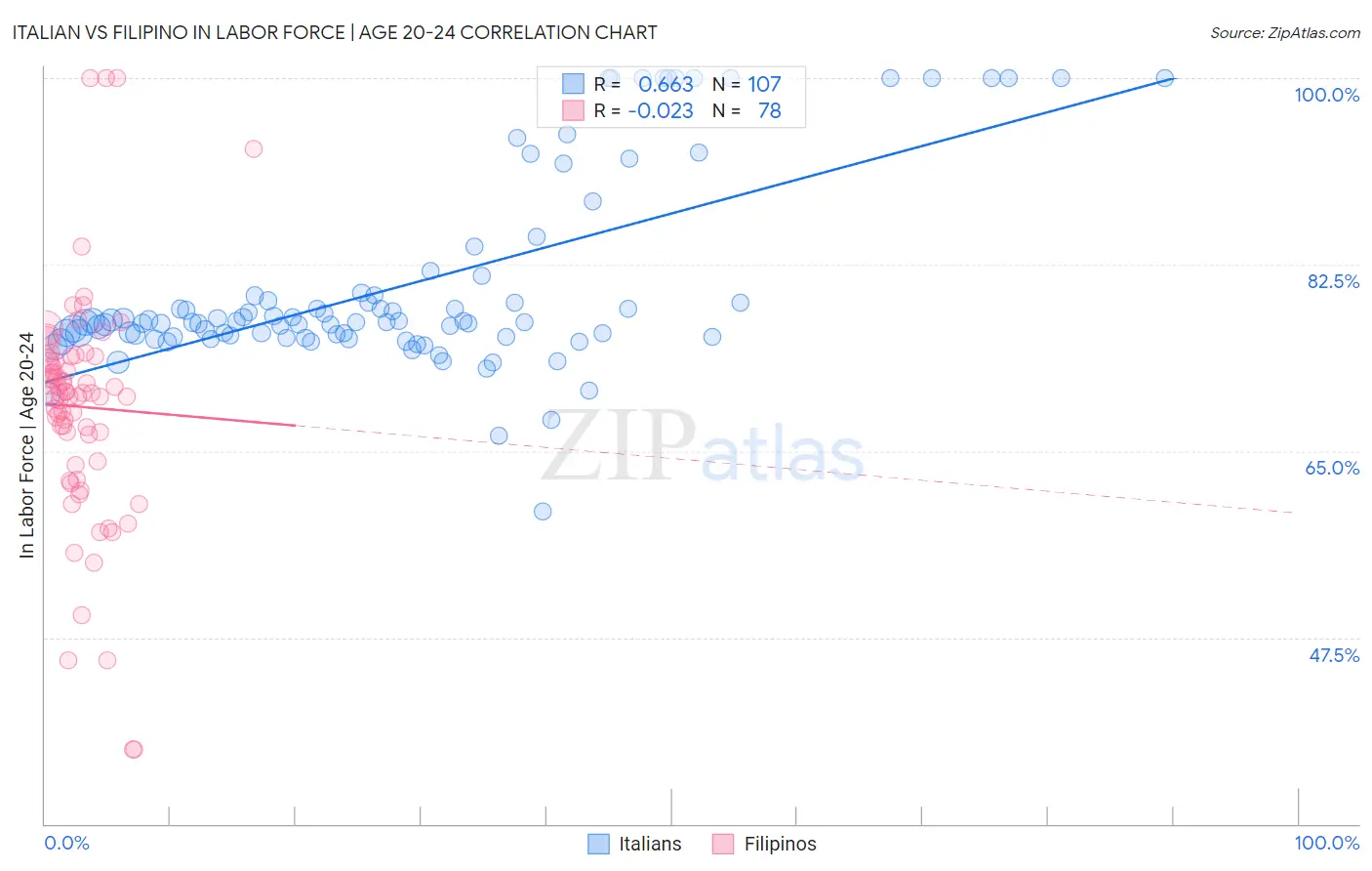 Italian vs Filipino In Labor Force | Age 20-24