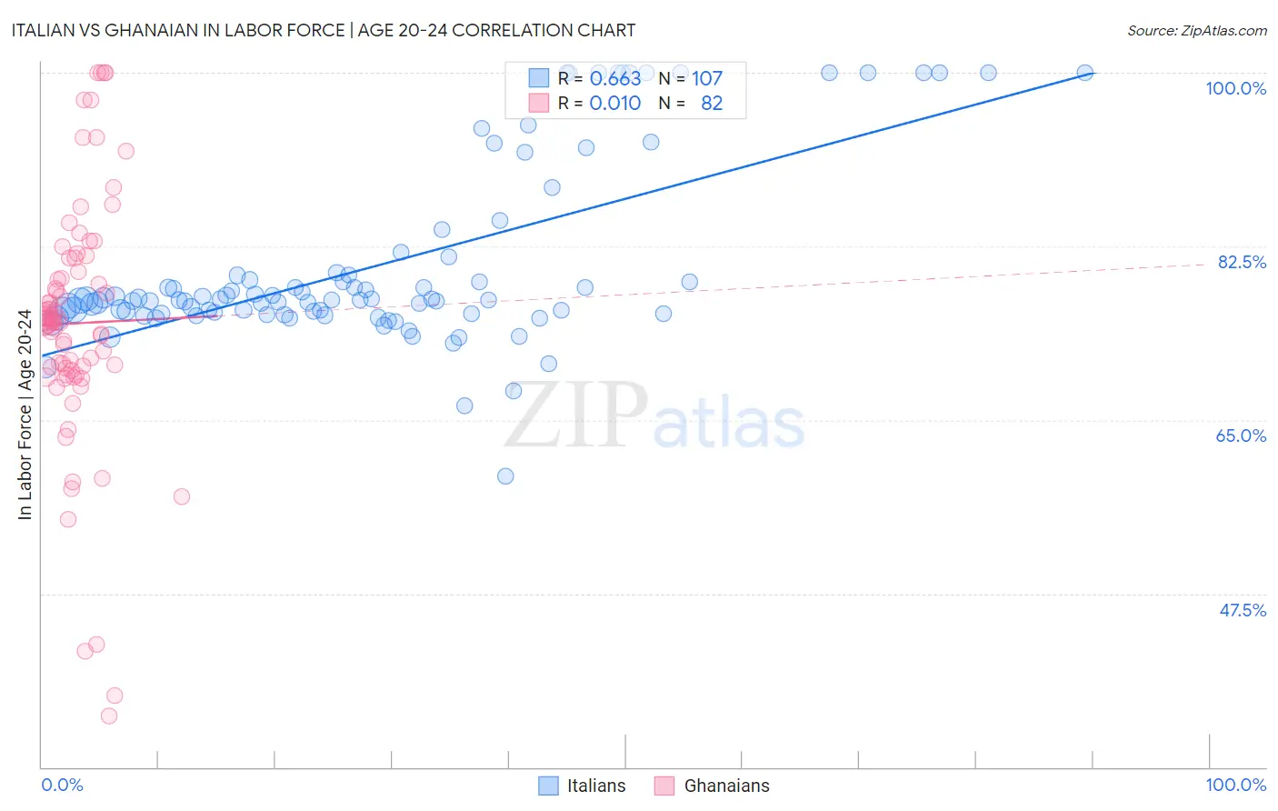 Italian vs Ghanaian In Labor Force | Age 20-24